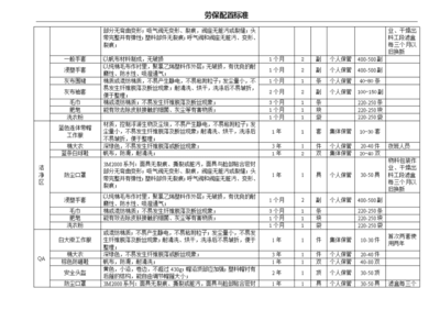 各岗位劳保用品配置标准终结版 全面提升劳动保护用品销售服务指南